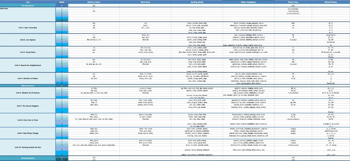 Student review SOPs